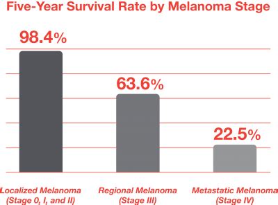melanoma cancer prognosis survival rate